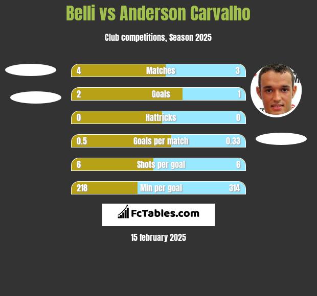 Belli vs Anderson Carvalho h2h player stats