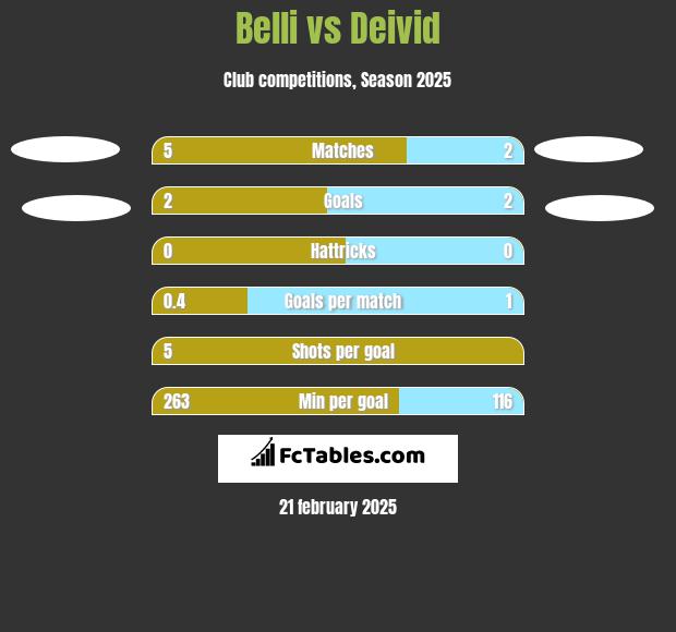 Belli vs Deivid h2h player stats