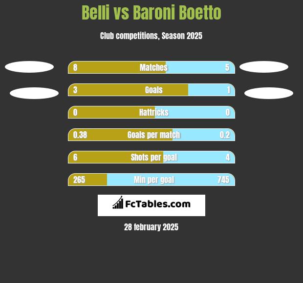 Belli vs Baroni Boetto h2h player stats