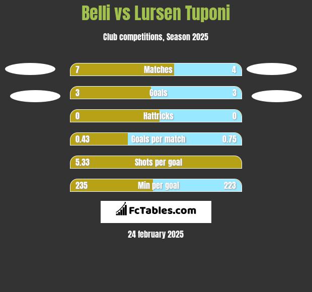 Belli vs Lursen Tuponi h2h player stats