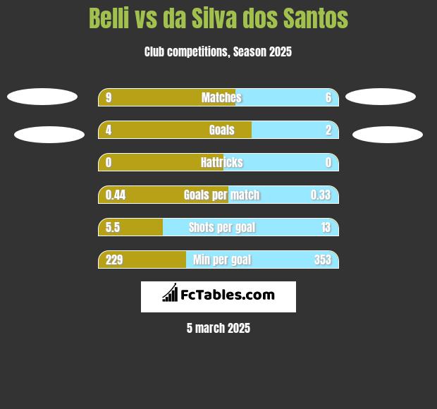 Belli vs da Silva dos Santos h2h player stats