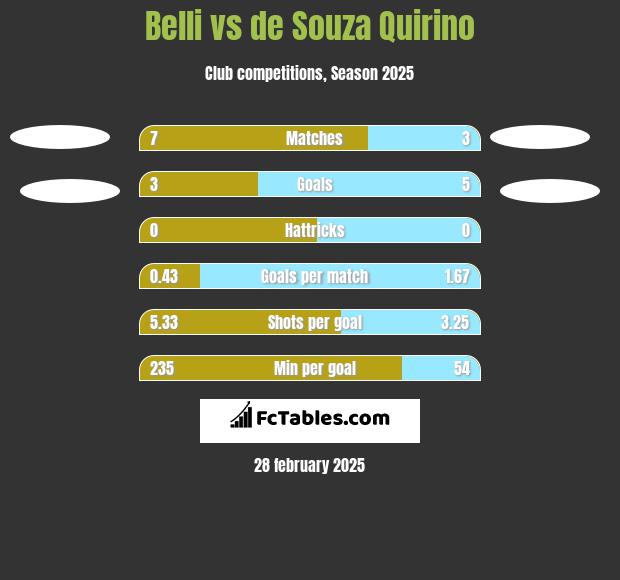 Belli vs de Souza Quirino h2h player stats