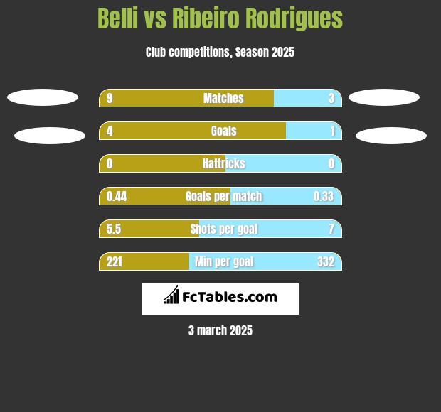 Belli vs Ribeiro Rodrigues h2h player stats