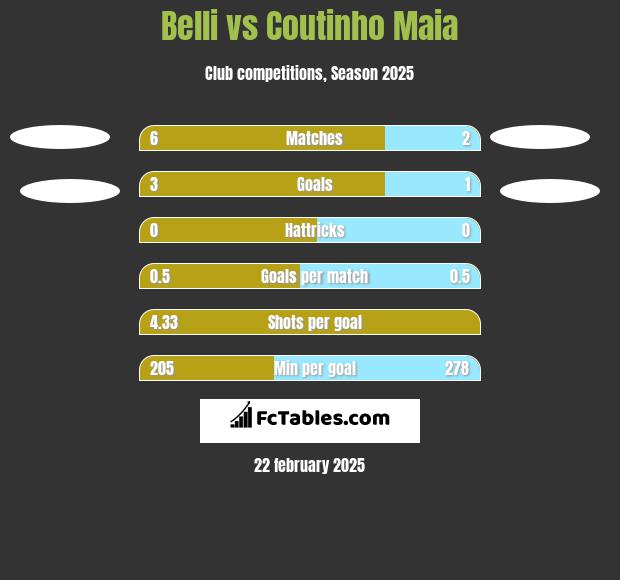 Belli vs Coutinho Maia h2h player stats