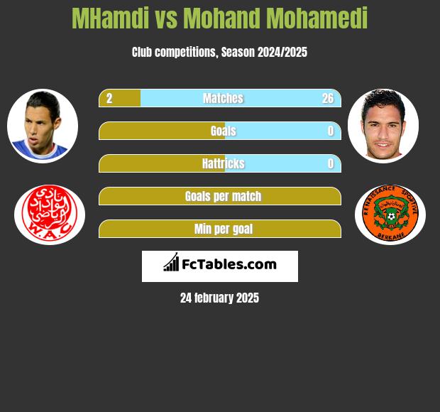 MHamdi vs Mohand Mohamedi h2h player stats