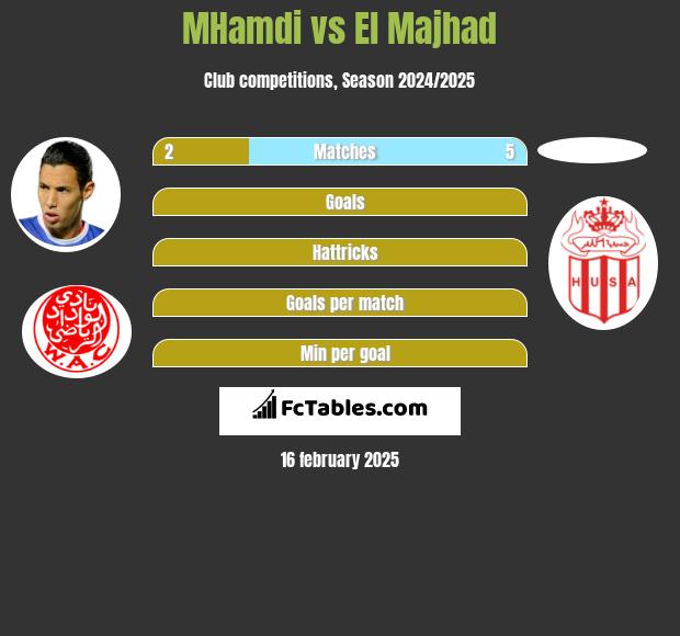 MHamdi vs El Majhad h2h player stats