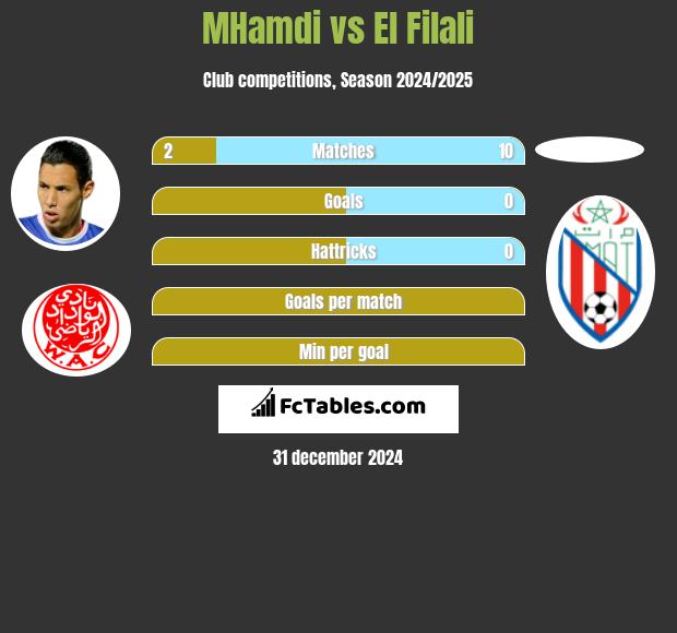 MHamdi vs El Filali h2h player stats