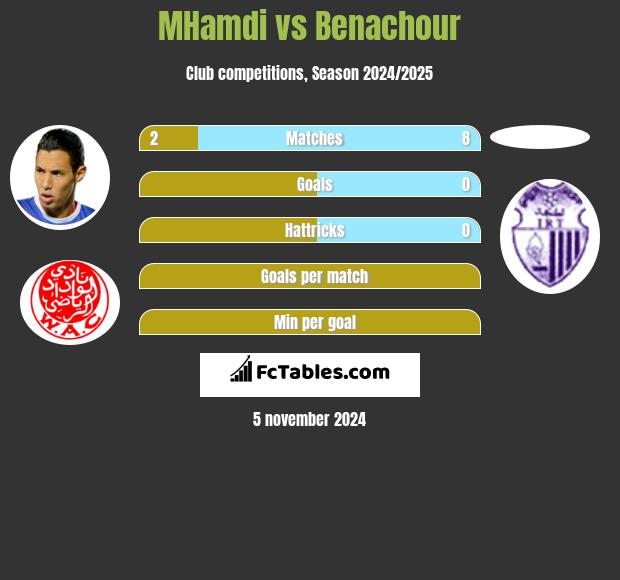 MHamdi vs Benachour h2h player stats