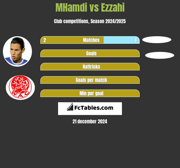 MHamdi vs Ezzahi h2h player stats