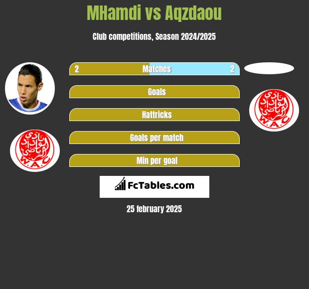 MHamdi vs Aqzdaou h2h player stats