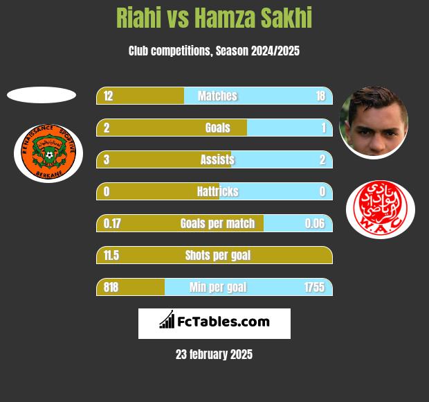 Riahi vs Hamza Sakhi h2h player stats