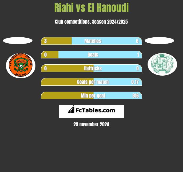 Riahi vs El Hanoudi h2h player stats