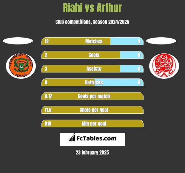 Riahi vs Arthur h2h player stats