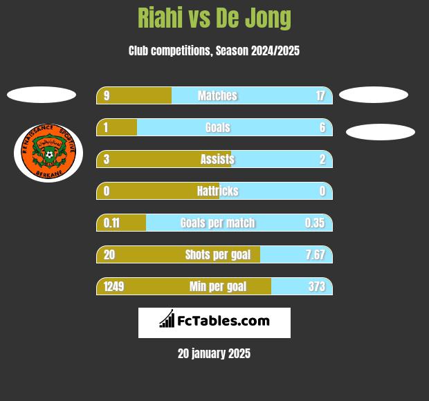 Riahi vs De Jong h2h player stats