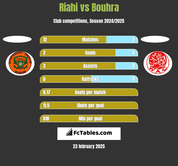 Riahi vs Bouhra h2h player stats