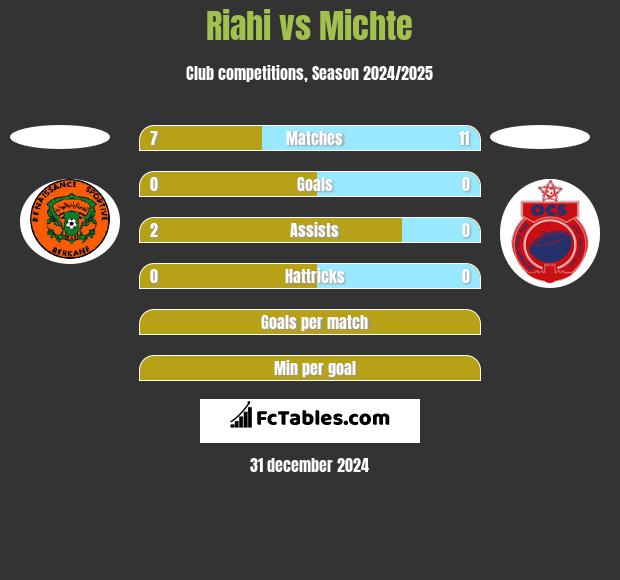 Riahi vs Michte h2h player stats