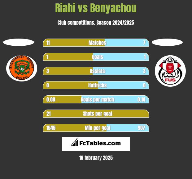 Riahi vs Benyachou h2h player stats