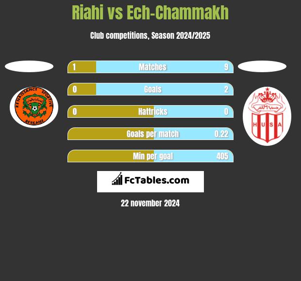 Riahi vs Ech-Chammakh h2h player stats