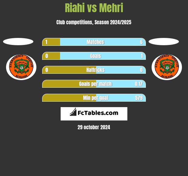 Riahi vs Mehri h2h player stats