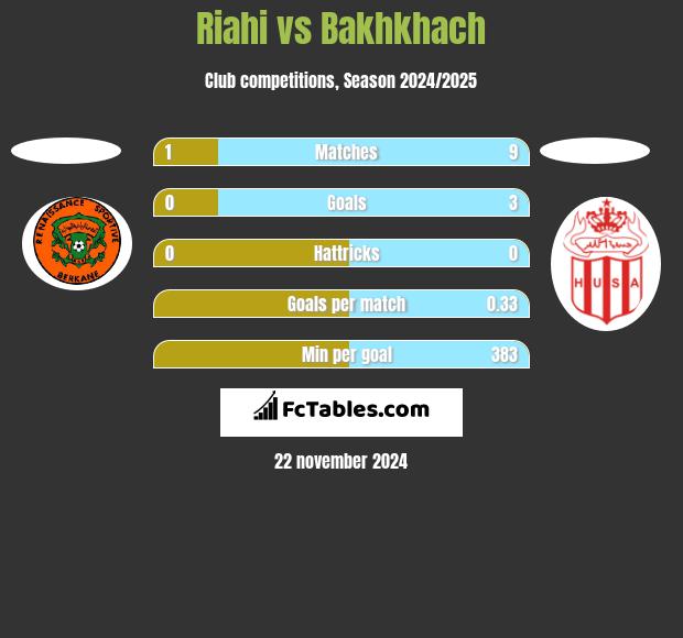 Riahi vs Bakhkhach h2h player stats