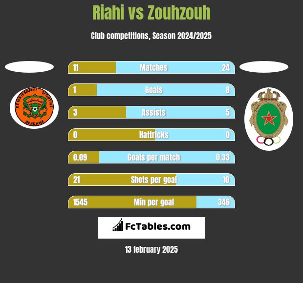 Riahi vs Zouhzouh h2h player stats