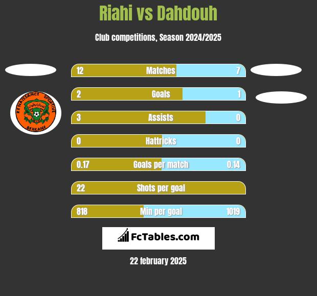 Riahi vs Dahdouh h2h player stats