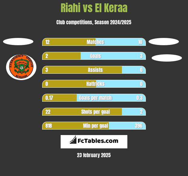 Riahi vs El Keraa h2h player stats