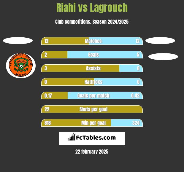 Riahi vs Lagrouch h2h player stats