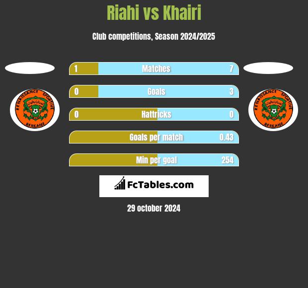 Riahi vs Khairi h2h player stats