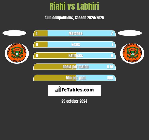 Riahi vs Labhiri h2h player stats