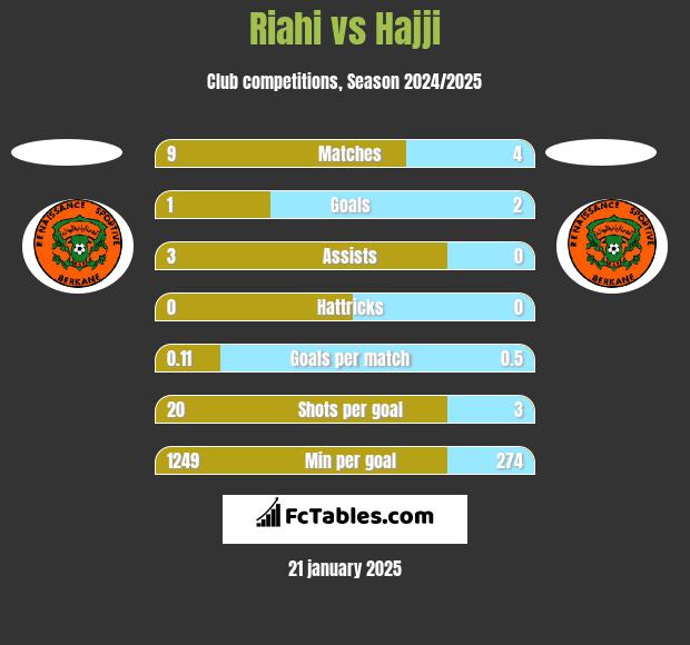 Riahi vs Hajji h2h player stats