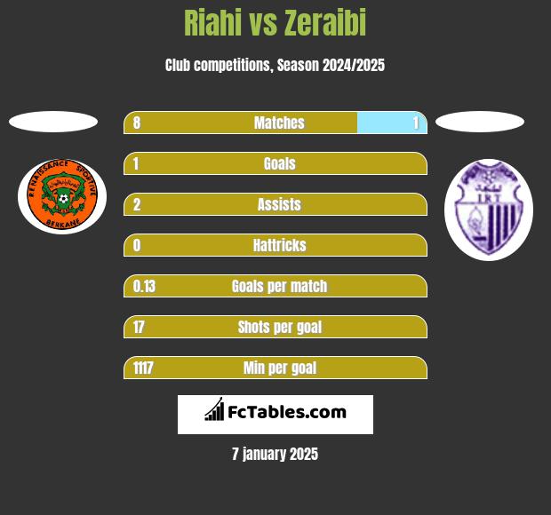 Riahi vs Zeraibi h2h player stats