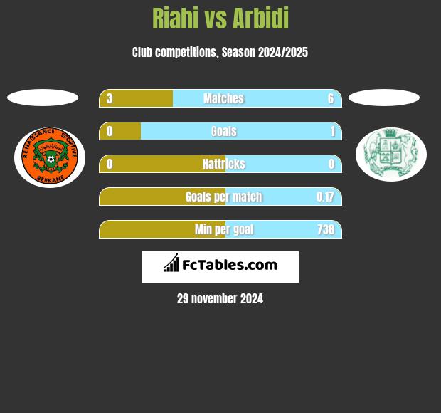 Riahi vs Arbidi h2h player stats