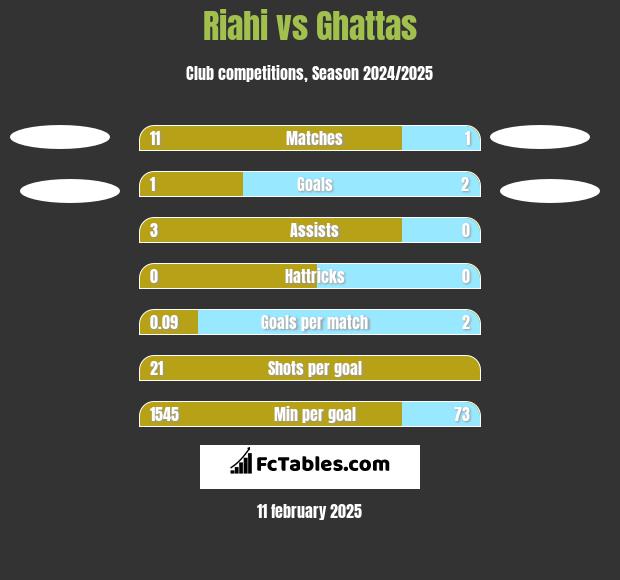 Riahi vs Ghattas h2h player stats