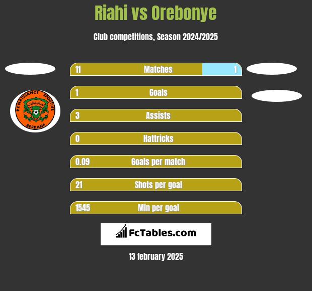 Riahi vs Orebonye h2h player stats