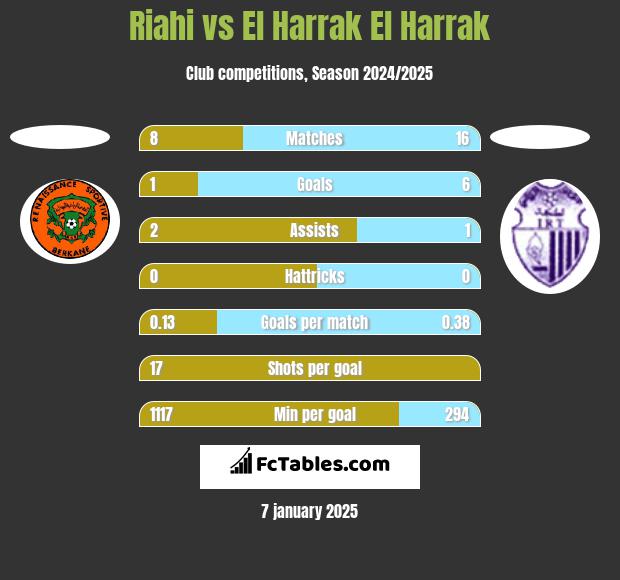 Riahi vs El Harrak El Harrak h2h player stats