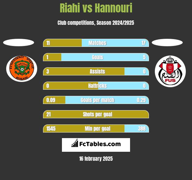 Riahi vs Hannouri h2h player stats