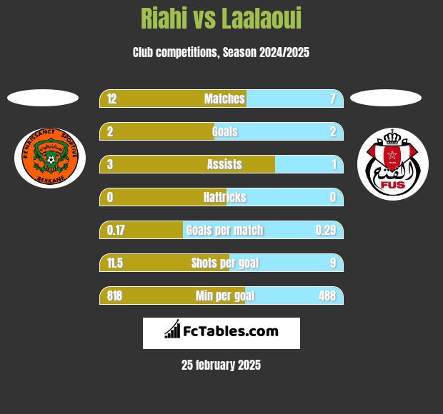 Riahi vs Laalaoui h2h player stats