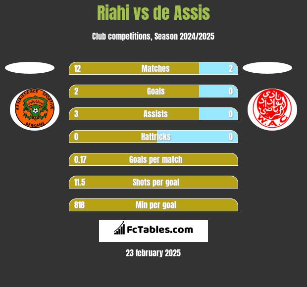 Riahi vs de Assis h2h player stats