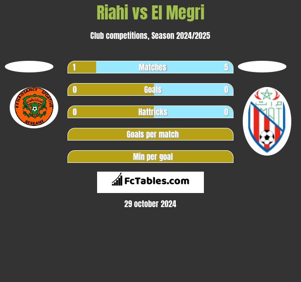 Riahi vs El Megri h2h player stats