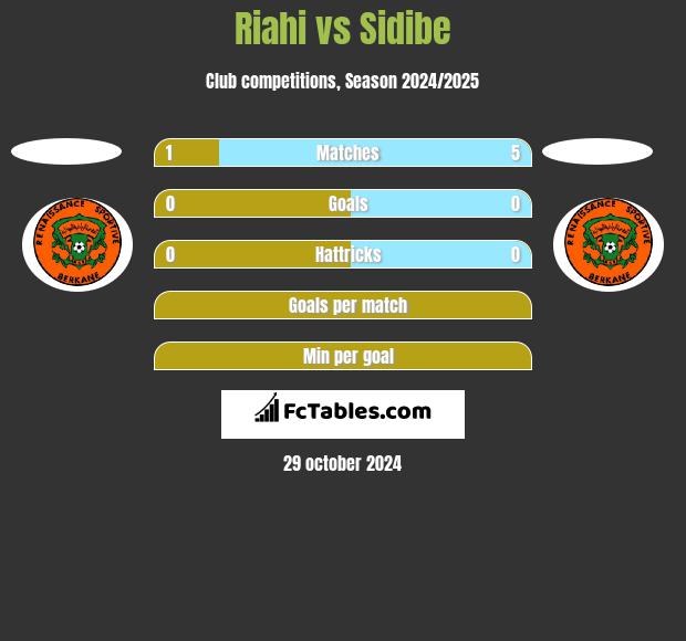 Riahi vs Sidibe h2h player stats