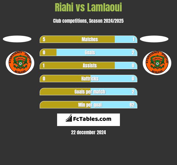 Riahi vs Lamlaoui h2h player stats