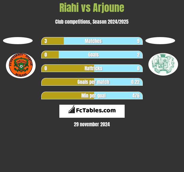 Riahi vs Arjoune h2h player stats