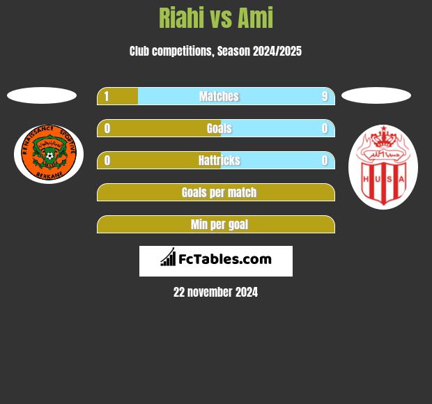 Riahi vs Ami h2h player stats