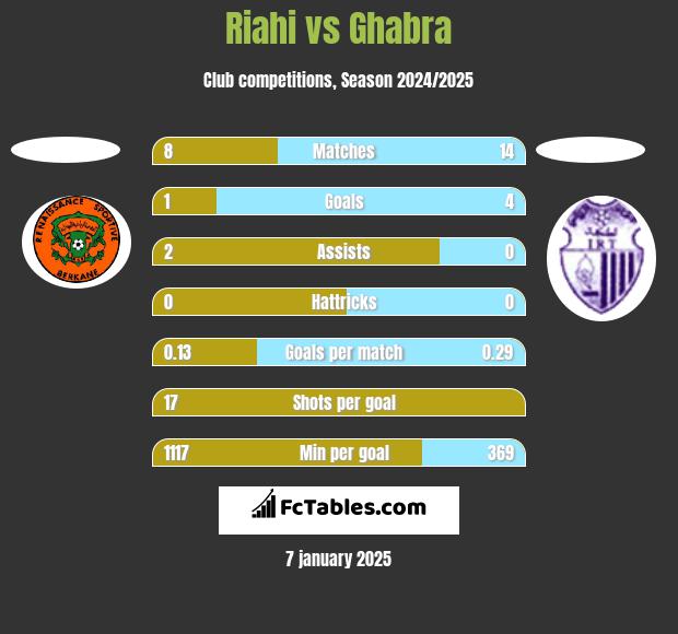 Riahi vs Ghabra h2h player stats