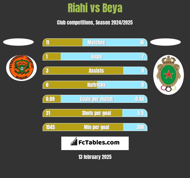 Riahi vs Beya h2h player stats