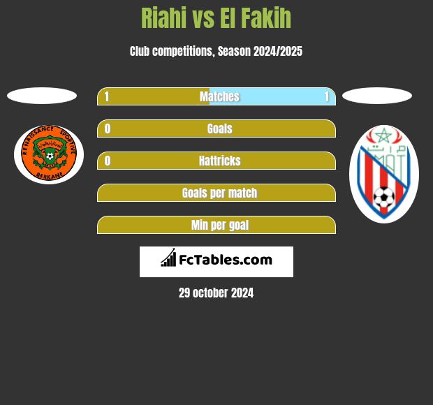 Riahi vs El Fakih h2h player stats