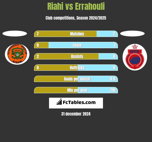 Riahi vs Errahouli h2h player stats