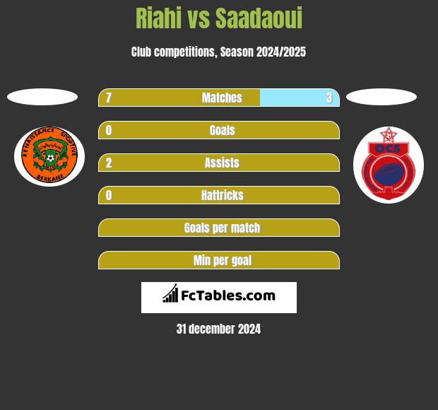 Riahi vs Saadaoui h2h player stats