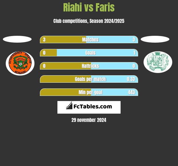 Riahi vs Faris h2h player stats